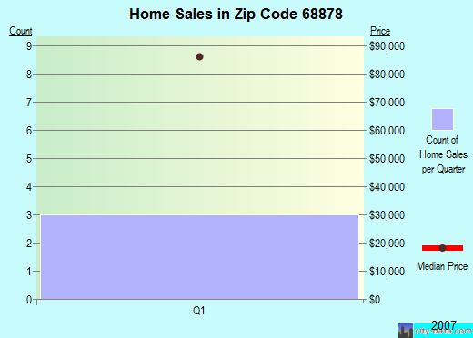 Zip code 68878 (Sumner, Nebraska) real estate house value trends
