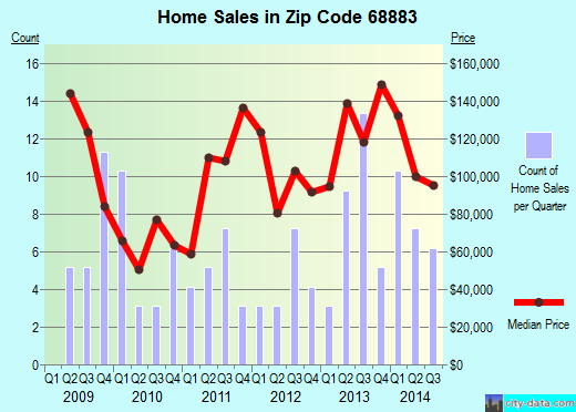 Zip code 68883 (WOOD RIVER, Nebraska) real estate house value trends