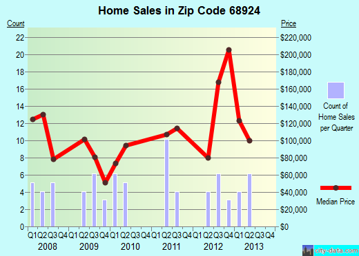 Zip code 68924 (Axtell, Nebraska) real estate house value trends