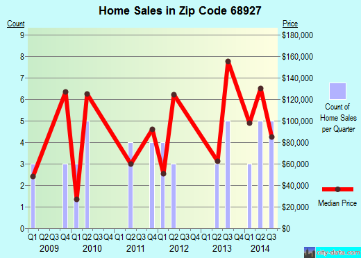 Zip code 68927 (Bertrand, Nebraska) real estate house value trends