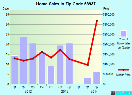 Zip code 68937 (Elwood, Nebraska) real estate house value trends