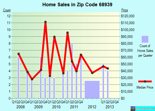Zip code 68939 (Franklin, Nebraska) real estate house value trends