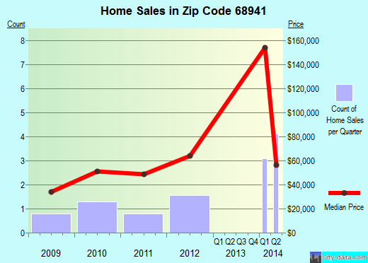 Zip code 68941 (Glenvil, Nebraska) real estate house value trends