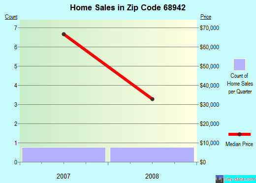 Zip code 68942 (Guide Rock, Nebraska) real estate house value trends