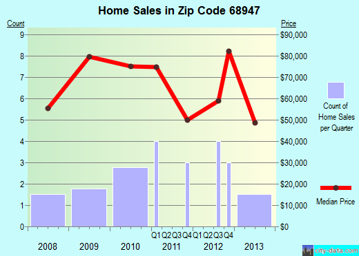 Zip code 68947 (Hildreth, Nebraska) real estate house value trends