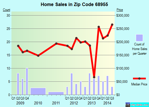 Zip code 68955 (Juniata, Nebraska) real estate house value trends