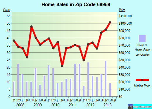 Zip code 68959 (Minden, Nebraska) real estate house value trends