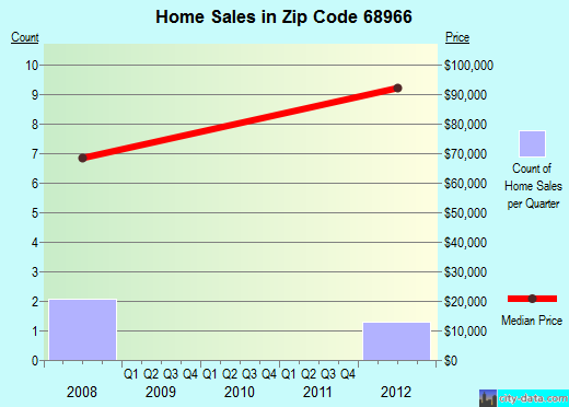 Zip code 68966 (Orleans, Nebraska) real estate house value trends