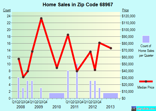 Zip code 68967 (Oxford, Nebraska) real estate house value trends