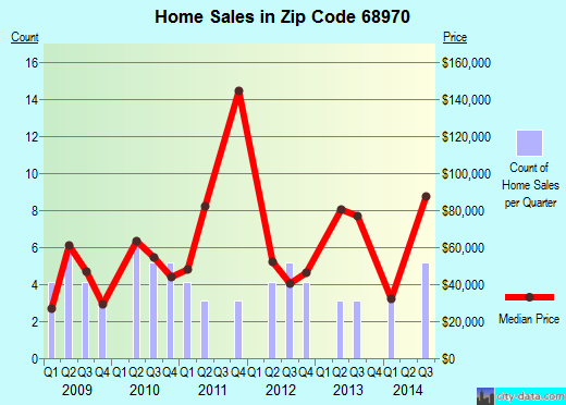Zip code 68970 (Red Cloud, Nebraska) real estate house value trends