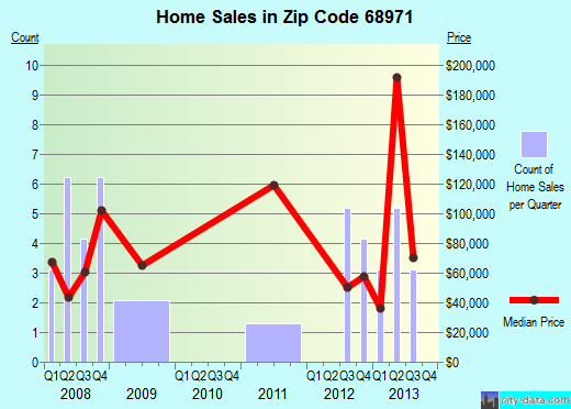 Zip code 68971 (Republican City, Nebraska) real estate house value trends