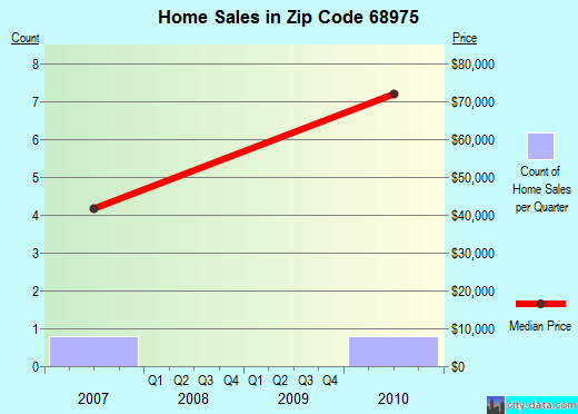 Zip code 68975 (Saronville, Nebraska) real estate house value trends
