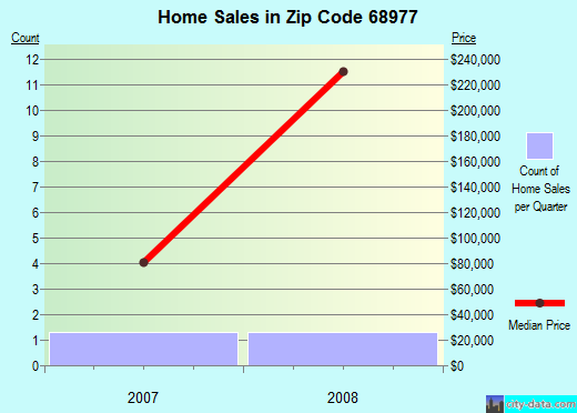 Zip code 68977 (Stamford, Nebraska) real estate house value trends