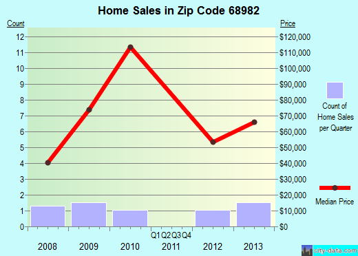 Zip code 68982 (Wilcox, Nebraska) real estate house value trends