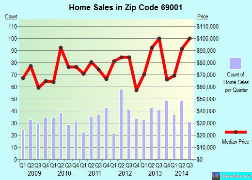 Zip code 69001 (McCook, Nebraska) real estate house value trends