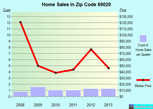 Zip code 69020 (BARTLEY, Nebraska) real estate house value trends