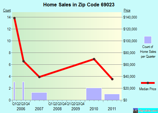 Zip code 69023 (Lamar, Nebraska) real estate house value trends