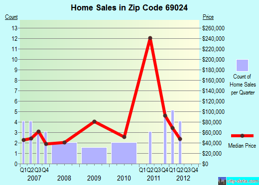 Zip code 69024 (Culbertson, Nebraska) real estate house value trends