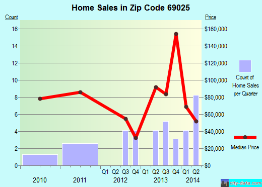 Zip code 69025 (Curtis, Nebraska) real estate house value trends