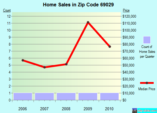 Zip code 69029 (Farnam, Nebraska) real estate house value trends