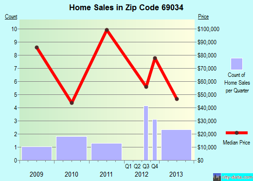 Zip code 69034 (INDIANOLA, Nebraska) real estate house value trends