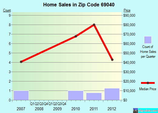 Zip code 69040 (Palisade, Nebraska) real estate house value trends