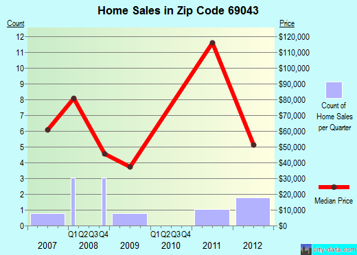 Zip code 69043 (Stratton, Nebraska) real estate house value trends