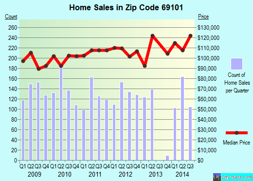 Zip code 69101 (North Platte, Nebraska) real estate house value trends