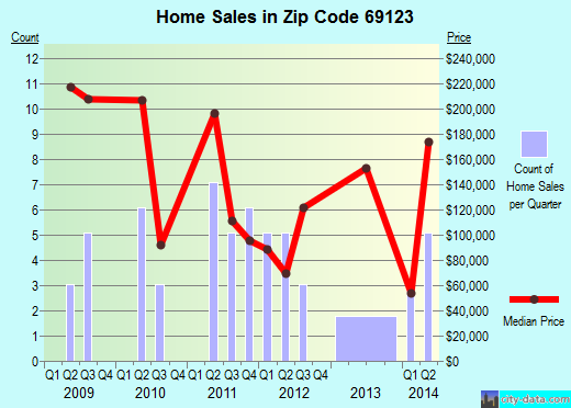 Zip code 69123 (Brady, Nebraska) real estate house value trends