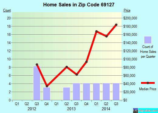 Zip code 69127 (Brule, Nebraska) real estate house value trends