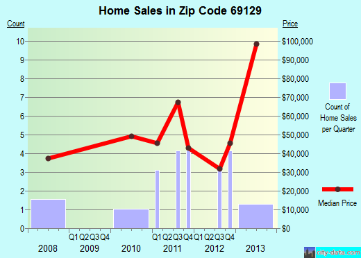 Zip code 69129 (Chappell, Nebraska) real estate house value trends