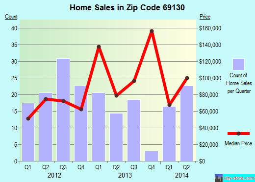 Zip code 69130 (Cozad, Nebraska) real estate house value trends