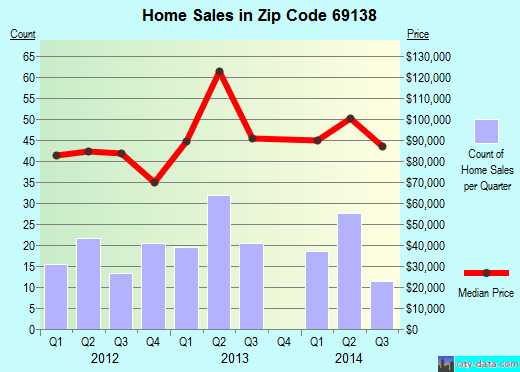 Zip code 69138 (Gothenburg, Nebraska) real estate house value trends