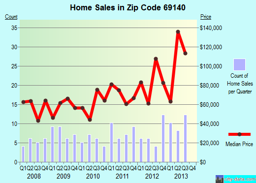Zip code 69140 (Grant, Nebraska) real estate house value trends