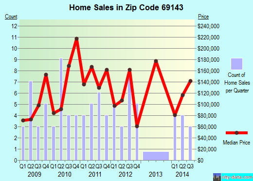 Zip code 69143 (Hershey, Nebraska) real estate house value trends