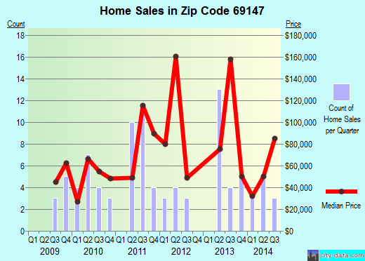 Zip code 69147 (Lewellen, Nebraska) real estate house value trends
