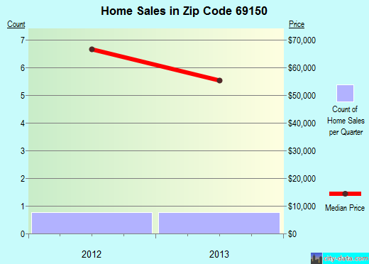 Zip code 69150 (Madrid, Nebraska) real estate house value trends