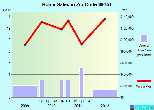 Zip code 69151 (Maxwell, Nebraska) real estate house value trends