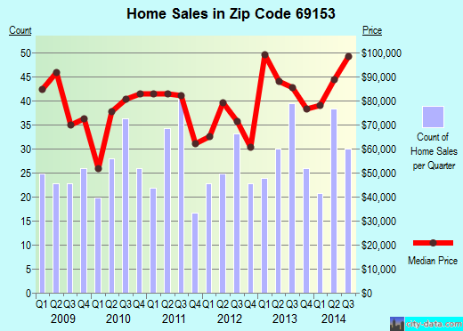 Zip code 69153 (Ogallala, Nebraska) real estate house value trends
