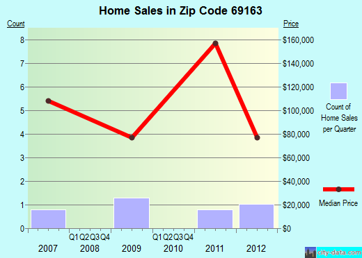 Zip code 69163 (Stapleton, Nebraska) real estate house value trends