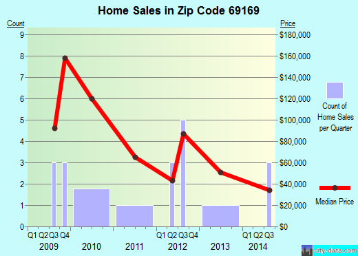 Zip code 69169 (Wallace, Nebraska) real estate house value trends
