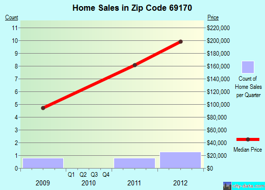 Zip code 69170 (Wellfleet, Nebraska) real estate house value trends