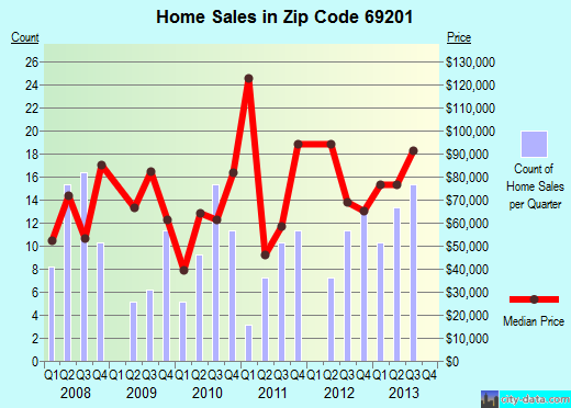 Zip code 69201 (Valentine, Nebraska) real estate house value trends