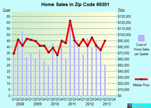 Zip code 69301 (Alliance, Nebraska) real estate house value trends