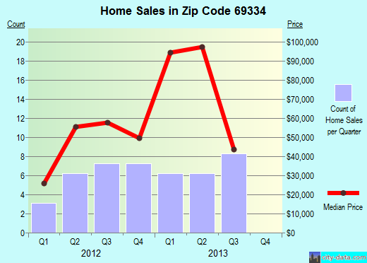 Zip code 69334 (Bayard, Nebraska) real estate house value trends