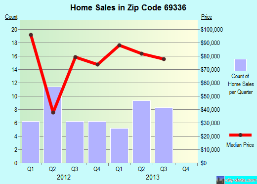 Zip code 69336 (Bridgeport, Nebraska) real estate house value trends
