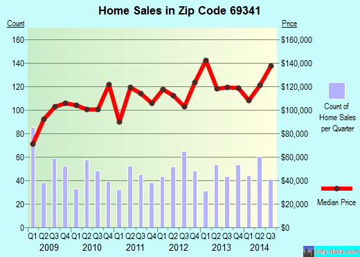 Zip code 69341 (GERING, Nebraska) real estate house value trends