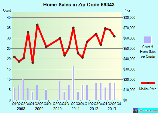 Zip code 69343 (Gordon, Nebraska) real estate house value trends