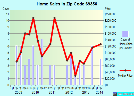Zip code 69356 (Minatare, Nebraska) real estate house value trends