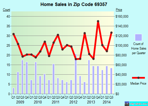 Zip code 69357 (Mitchell, Nebraska) real estate house value trends